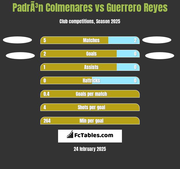 PadrÃ³n Colmenares vs Guerrero Reyes h2h player stats