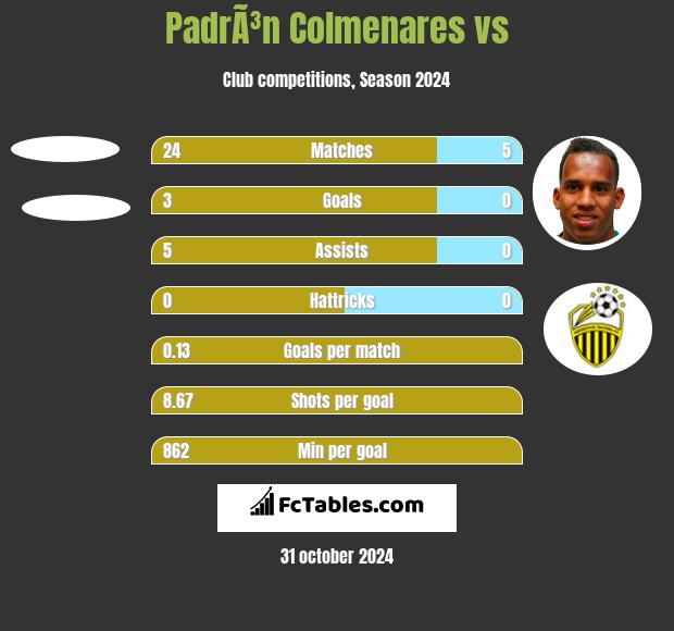 PadrÃ³n Colmenares vs  h2h player stats