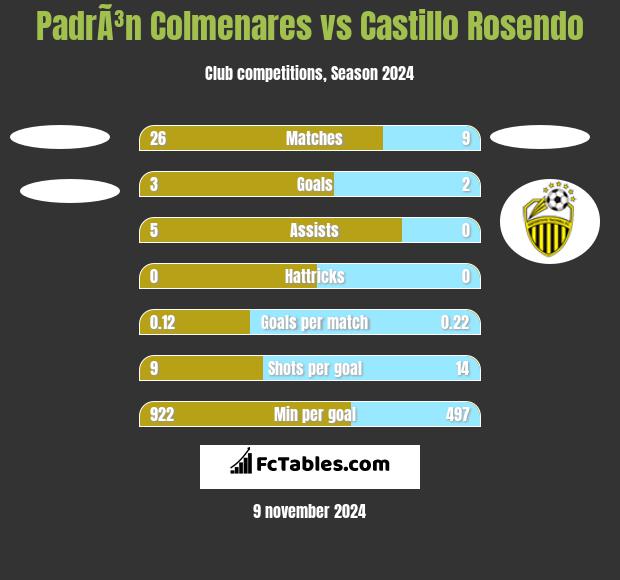 PadrÃ³n Colmenares vs Castillo Rosendo h2h player stats