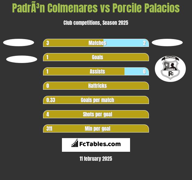 PadrÃ³n Colmenares vs Porcile Palacios h2h player stats