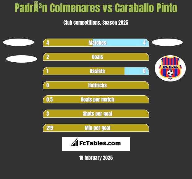 PadrÃ³n Colmenares vs Caraballo Pinto h2h player stats