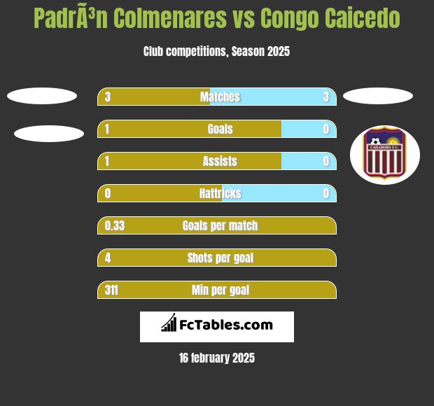 PadrÃ³n Colmenares vs Congo Caicedo h2h player stats