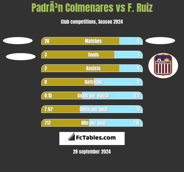 PadrÃ³n Colmenares vs F. Ruiz h2h player stats