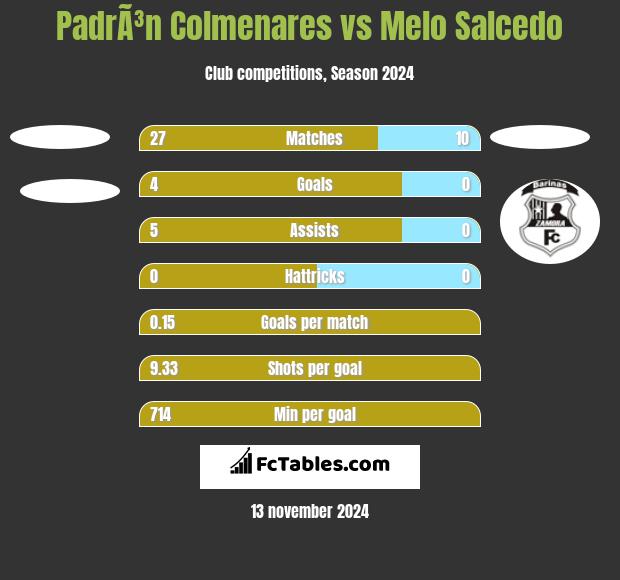 PadrÃ³n Colmenares vs Melo Salcedo h2h player stats