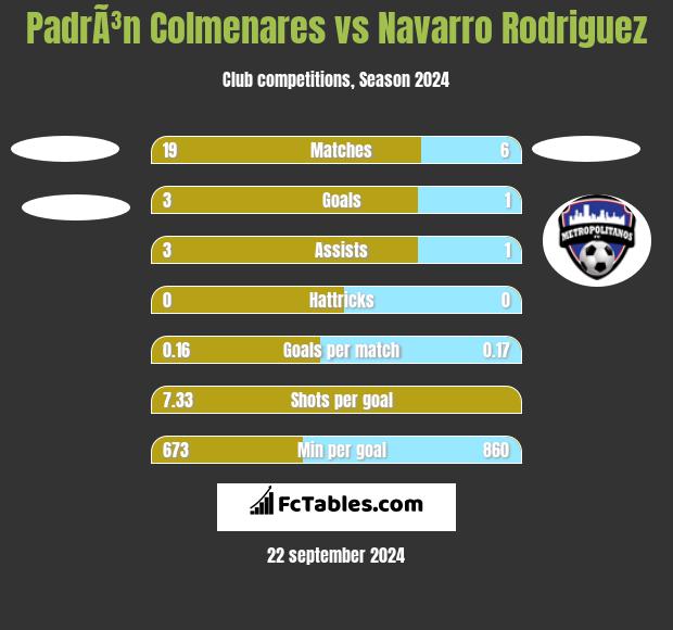 PadrÃ³n Colmenares vs Navarro Rodriguez h2h player stats