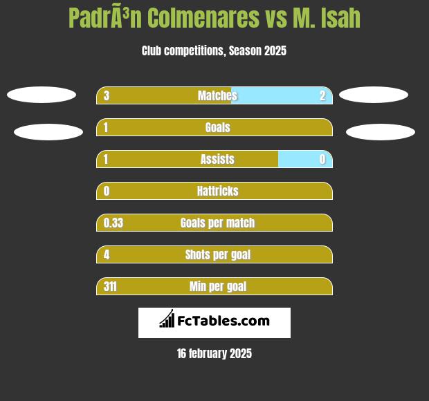 PadrÃ³n Colmenares vs M. Isah h2h player stats