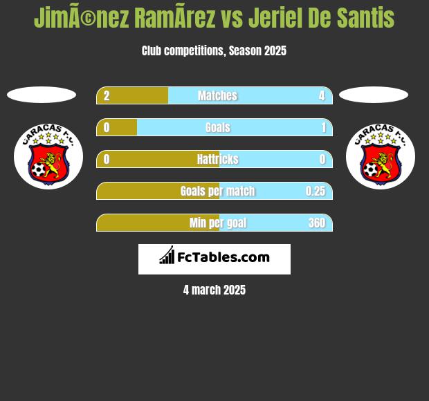 JimÃ©nez RamÃ­rez vs Jeriel De Santis h2h player stats