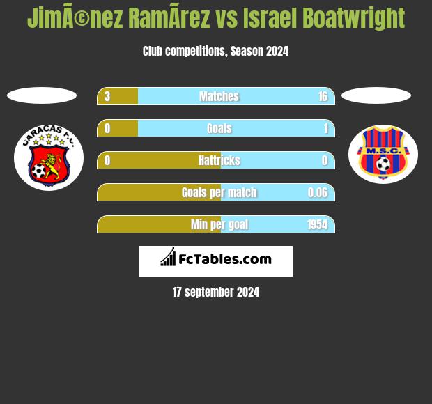 JimÃ©nez RamÃ­rez vs Israel Boatwright h2h player stats