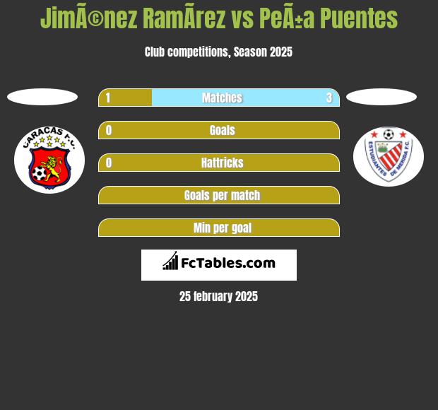 JimÃ©nez RamÃ­rez vs PeÃ±a Puentes h2h player stats