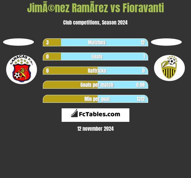 JimÃ©nez RamÃ­rez vs Fioravanti h2h player stats