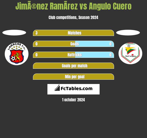 JimÃ©nez RamÃ­rez vs Angulo Cuero h2h player stats