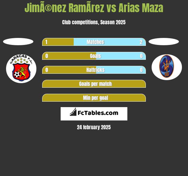 JimÃ©nez RamÃ­rez vs Arias Maza h2h player stats