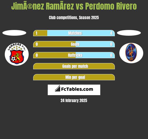 JimÃ©nez RamÃ­rez vs Perdomo Rivero h2h player stats