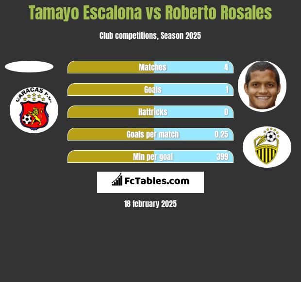 Tamayo Escalona vs Roberto Rosales h2h player stats