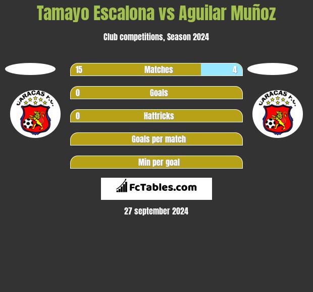 Tamayo Escalona vs Aguilar Muñoz h2h player stats