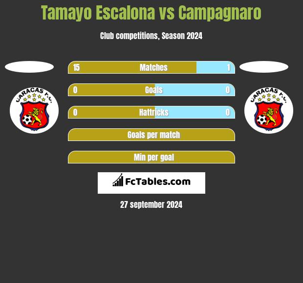 Tamayo Escalona vs Campagnaro h2h player stats