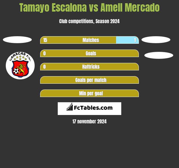 Tamayo Escalona vs Amell Mercado h2h player stats