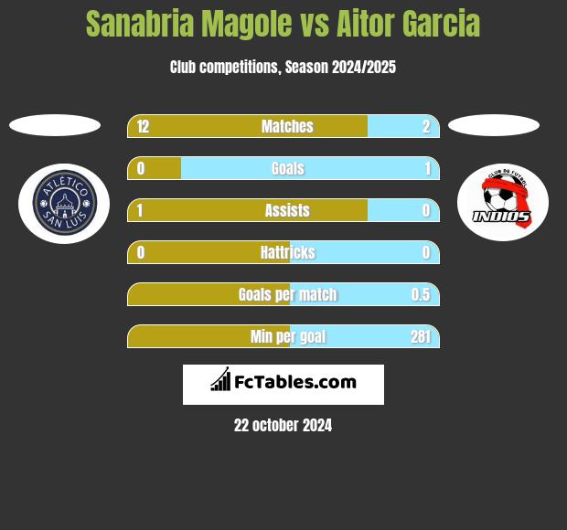 Sanabria Magole vs Aitor Garcia h2h player stats