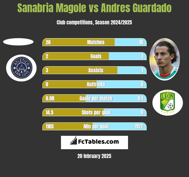 Sanabria Magole vs Andres Guardado h2h player stats