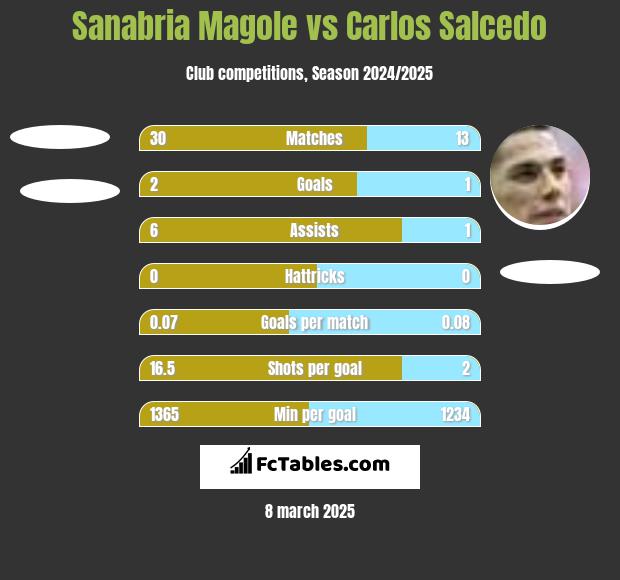 Sanabria Magole vs Carlos Salcedo h2h player stats