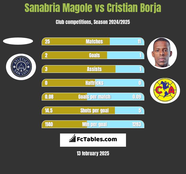 Sanabria Magole vs Cristian Borja h2h player stats