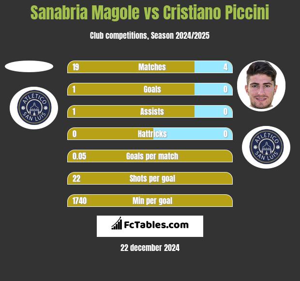 Sanabria Magole vs Cristiano Piccini h2h player stats