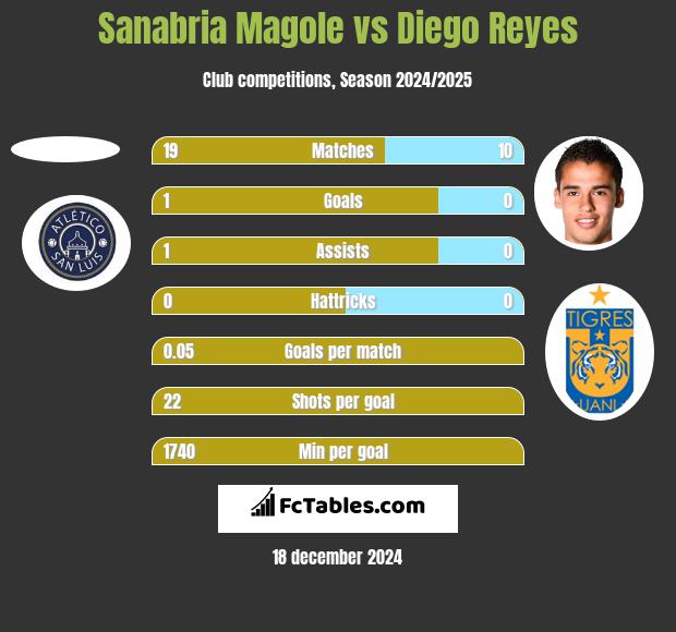 Sanabria Magole vs Diego Reyes h2h player stats