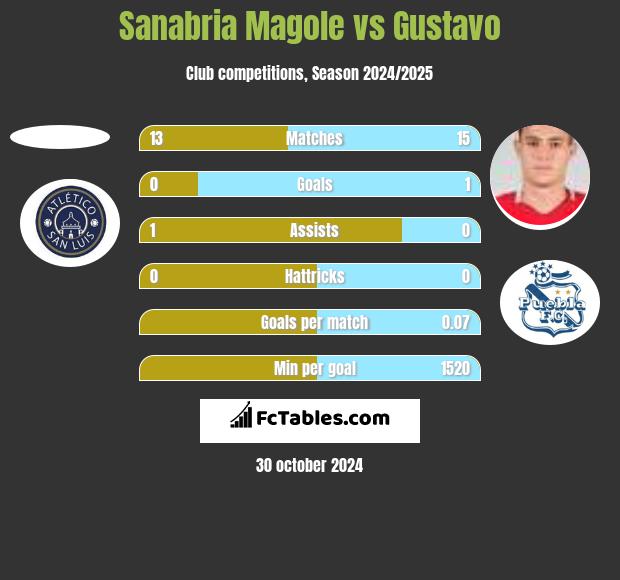 Sanabria Magole vs Gustavo h2h player stats