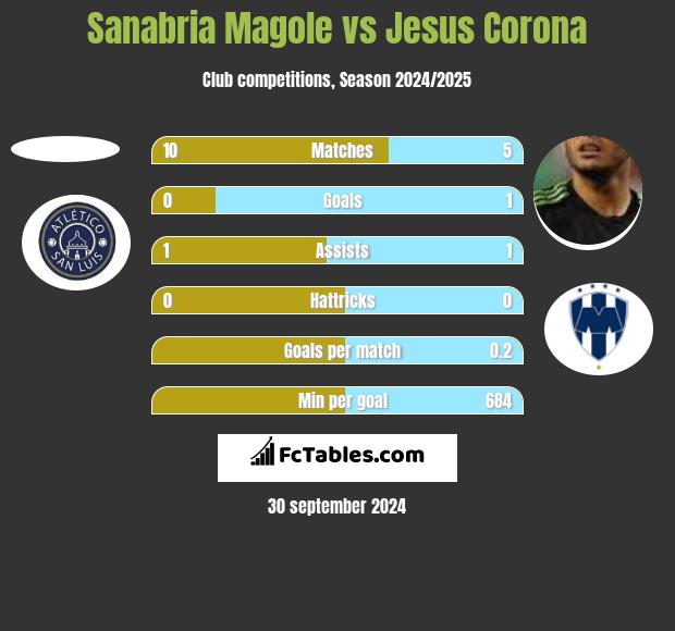 Sanabria Magole vs Jesus Corona h2h player stats