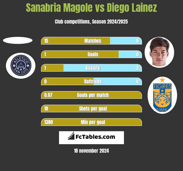 Sanabria Magole vs Diego Lainez h2h player stats