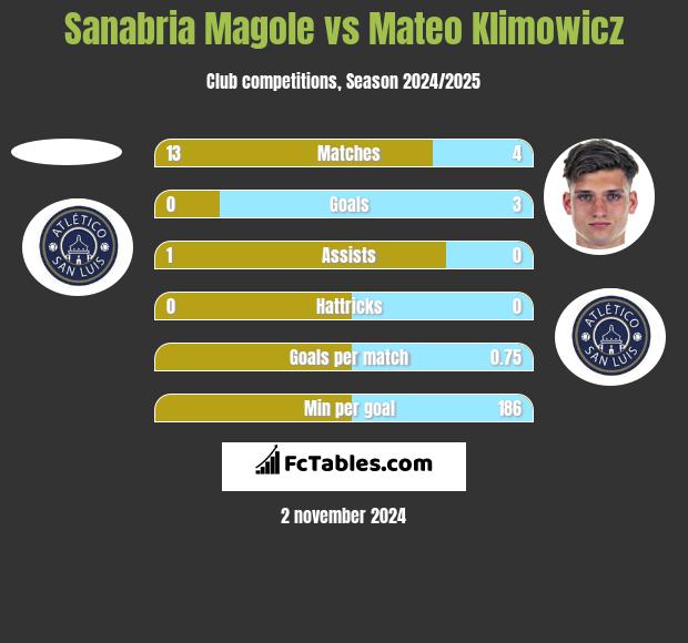 Sanabria Magole vs Mateo Klimowicz h2h player stats