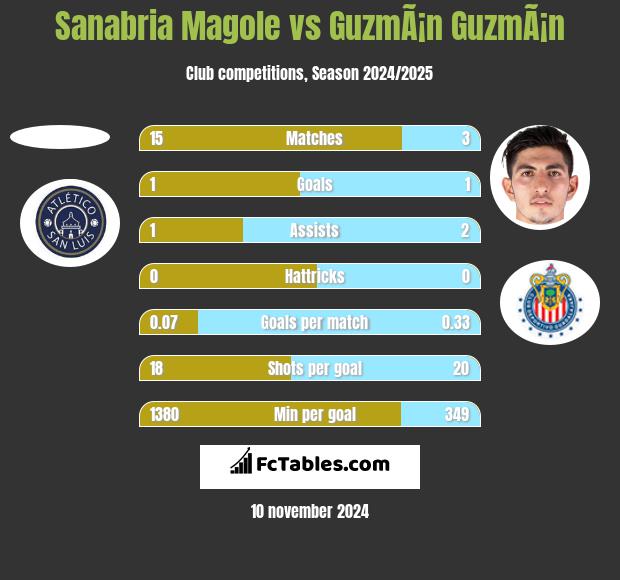 Sanabria Magole vs GuzmÃ¡n GuzmÃ¡n h2h player stats