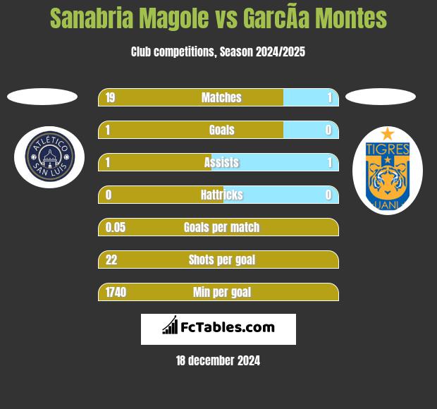 Sanabria Magole vs GarcÃ­a Montes h2h player stats