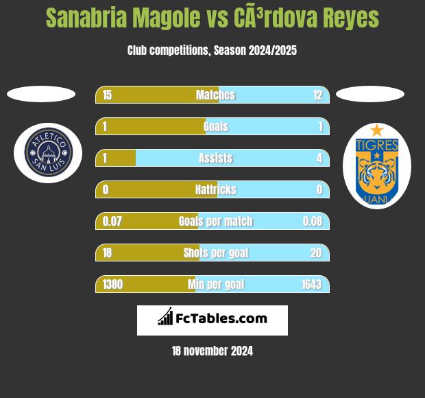 Sanabria Magole vs CÃ³rdova Reyes h2h player stats