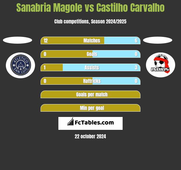 Sanabria Magole vs Castilho Carvalho h2h player stats