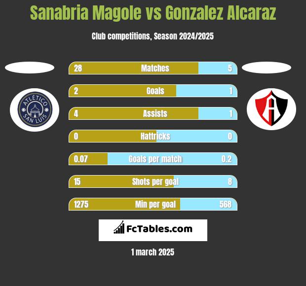 Sanabria Magole vs Gonzalez Alcaraz h2h player stats