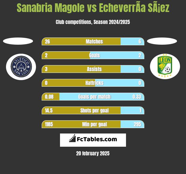 Sanabria Magole vs EcheverrÃ­a SÃ¡ez h2h player stats