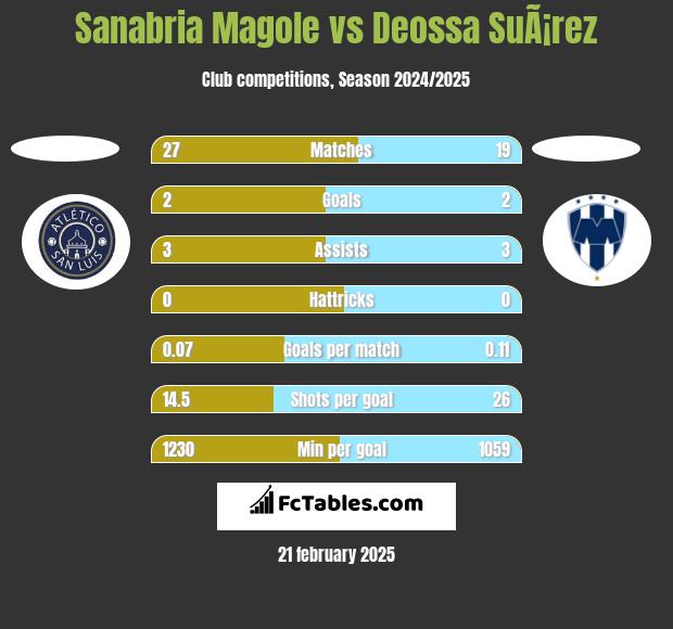 Sanabria Magole vs Deossa SuÃ¡rez h2h player stats