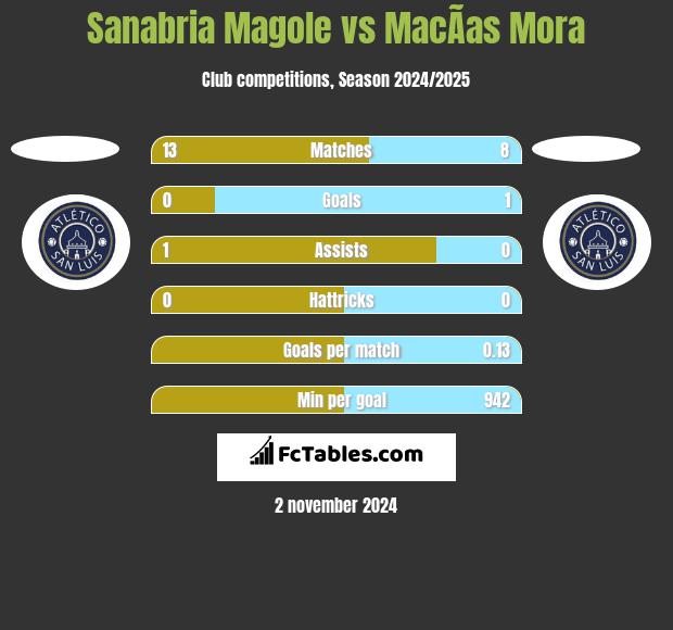 Sanabria Magole vs MacÃ­as Mora h2h player stats