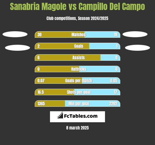 Sanabria Magole vs Campillo Del Campo h2h player stats