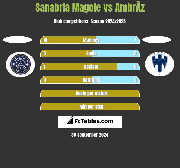 Sanabria Magole vs AmbrÃ­z h2h player stats