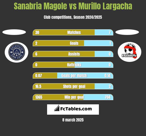 Sanabria Magole vs Murillo Largacha h2h player stats