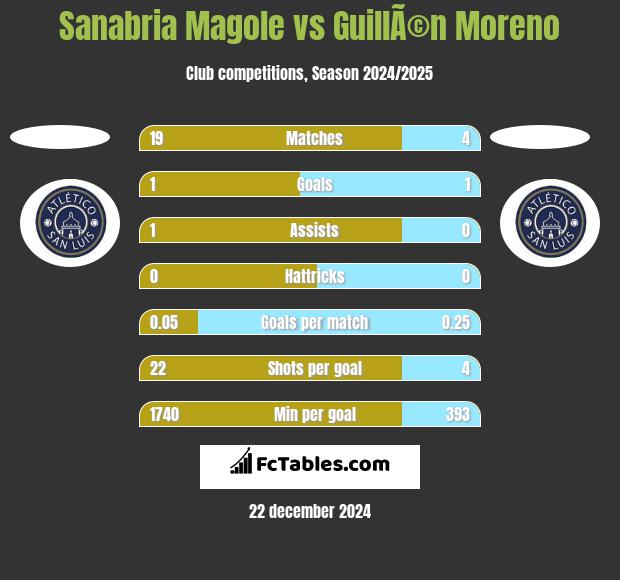 Sanabria Magole vs GuillÃ©n Moreno h2h player stats