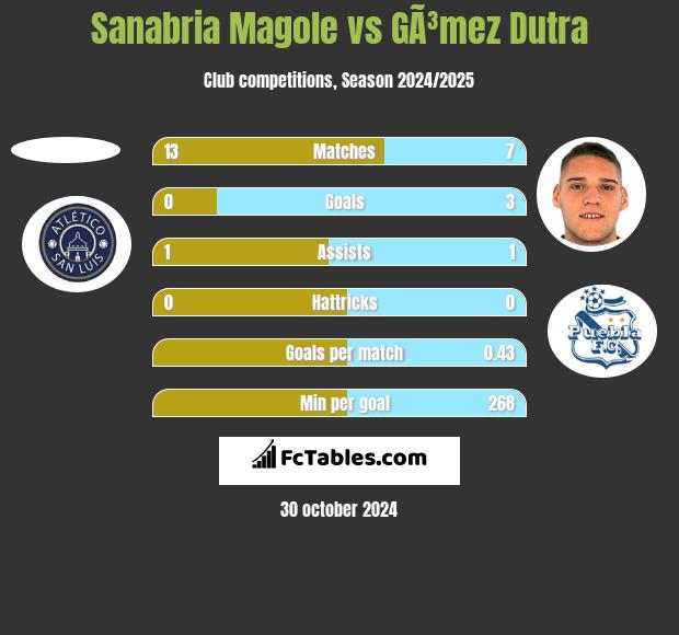 Sanabria Magole vs GÃ³mez Dutra h2h player stats