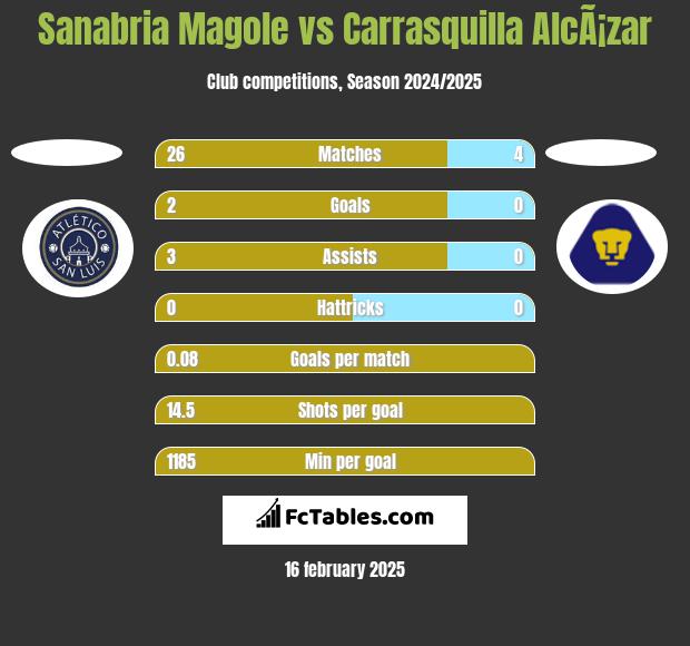 Sanabria Magole vs Carrasquilla AlcÃ¡zar h2h player stats