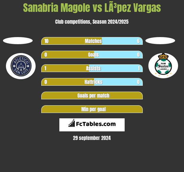 Sanabria Magole vs LÃ³pez Vargas h2h player stats