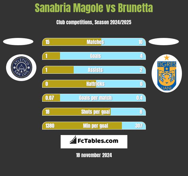 Sanabria Magole vs Brunetta h2h player stats