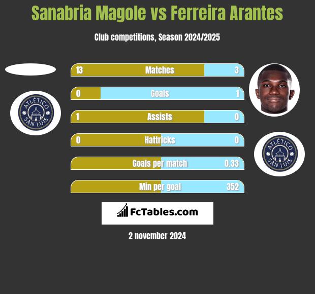 Sanabria Magole vs Ferreira Arantes h2h player stats