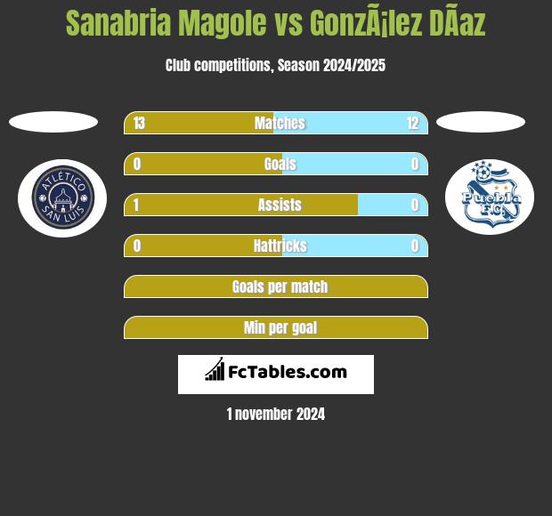 Sanabria Magole vs GonzÃ¡lez DÃ­az h2h player stats