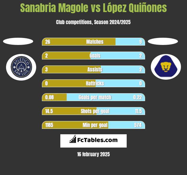 Sanabria Magole vs López Quiñones h2h player stats